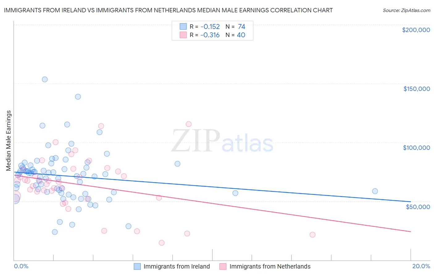 Immigrants from Ireland vs Immigrants from Netherlands Median Male Earnings