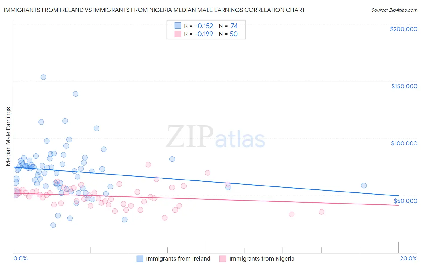 Immigrants from Ireland vs Immigrants from Nigeria Median Male Earnings