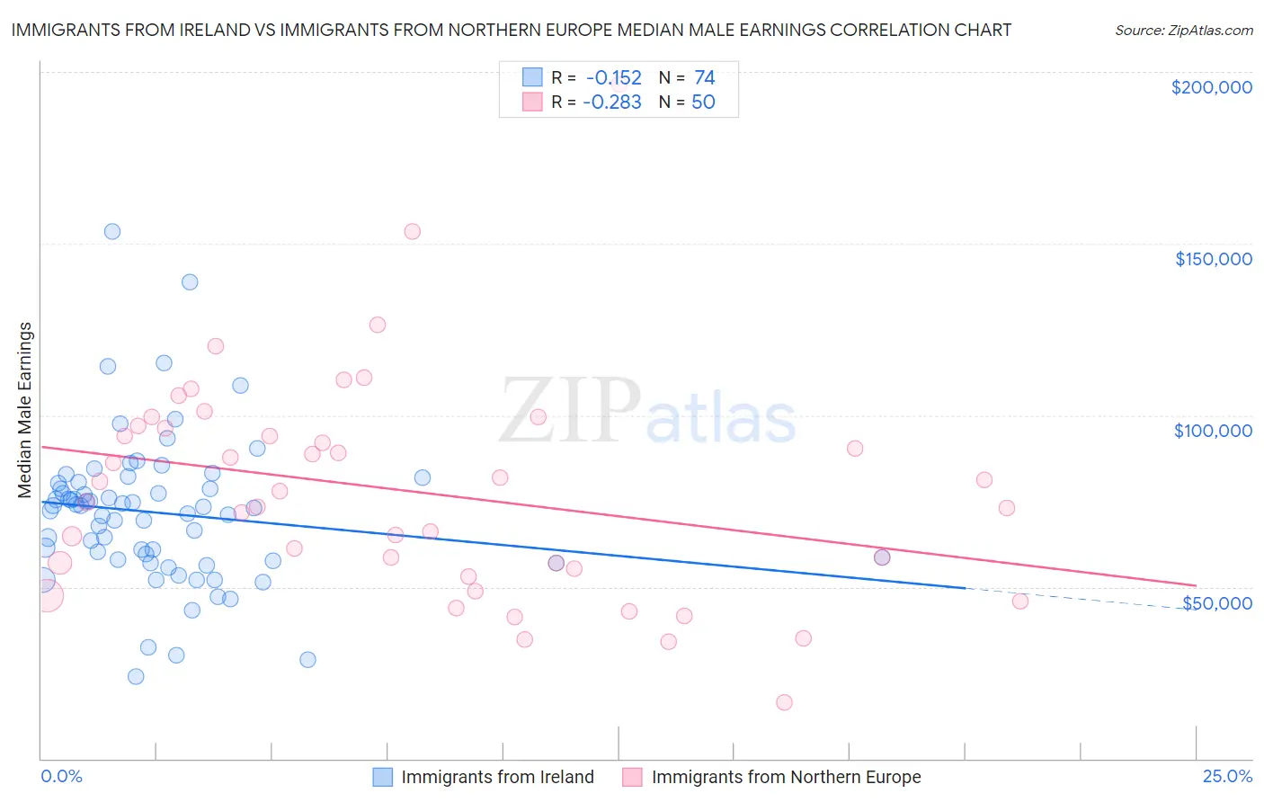 Immigrants from Ireland vs Immigrants from Northern Europe Median Male Earnings