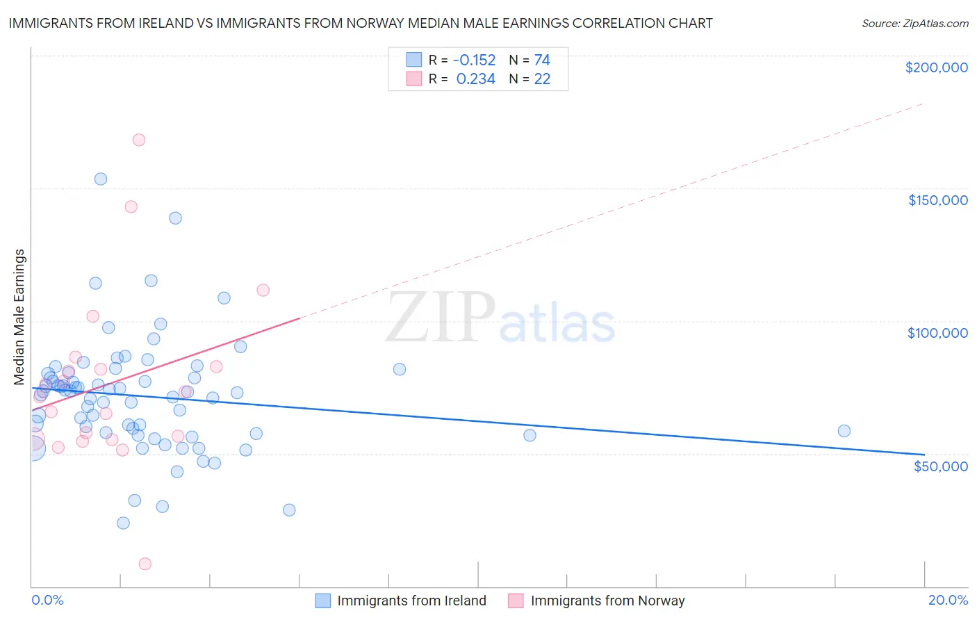 Immigrants from Ireland vs Immigrants from Norway Median Male Earnings