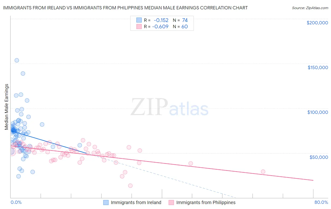 Immigrants from Ireland vs Immigrants from Philippines Median Male Earnings