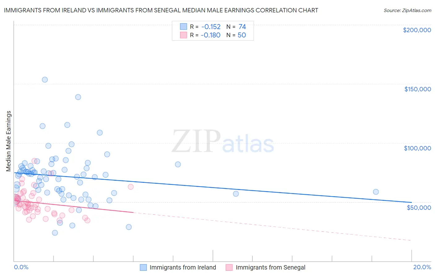 Immigrants from Ireland vs Immigrants from Senegal Median Male Earnings