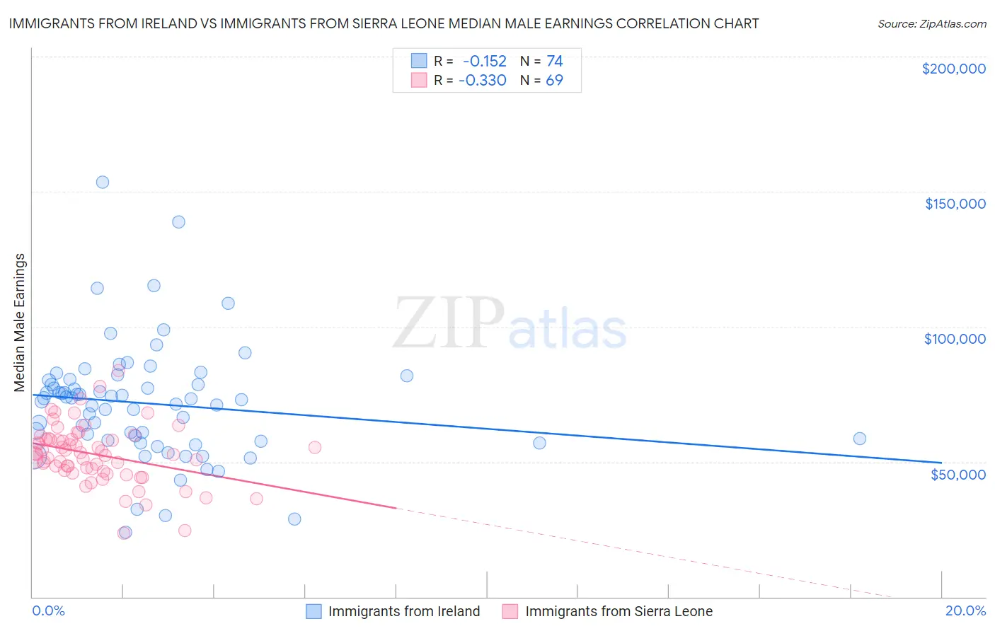 Immigrants from Ireland vs Immigrants from Sierra Leone Median Male Earnings