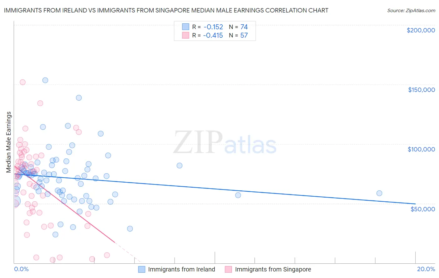 Immigrants from Ireland vs Immigrants from Singapore Median Male Earnings