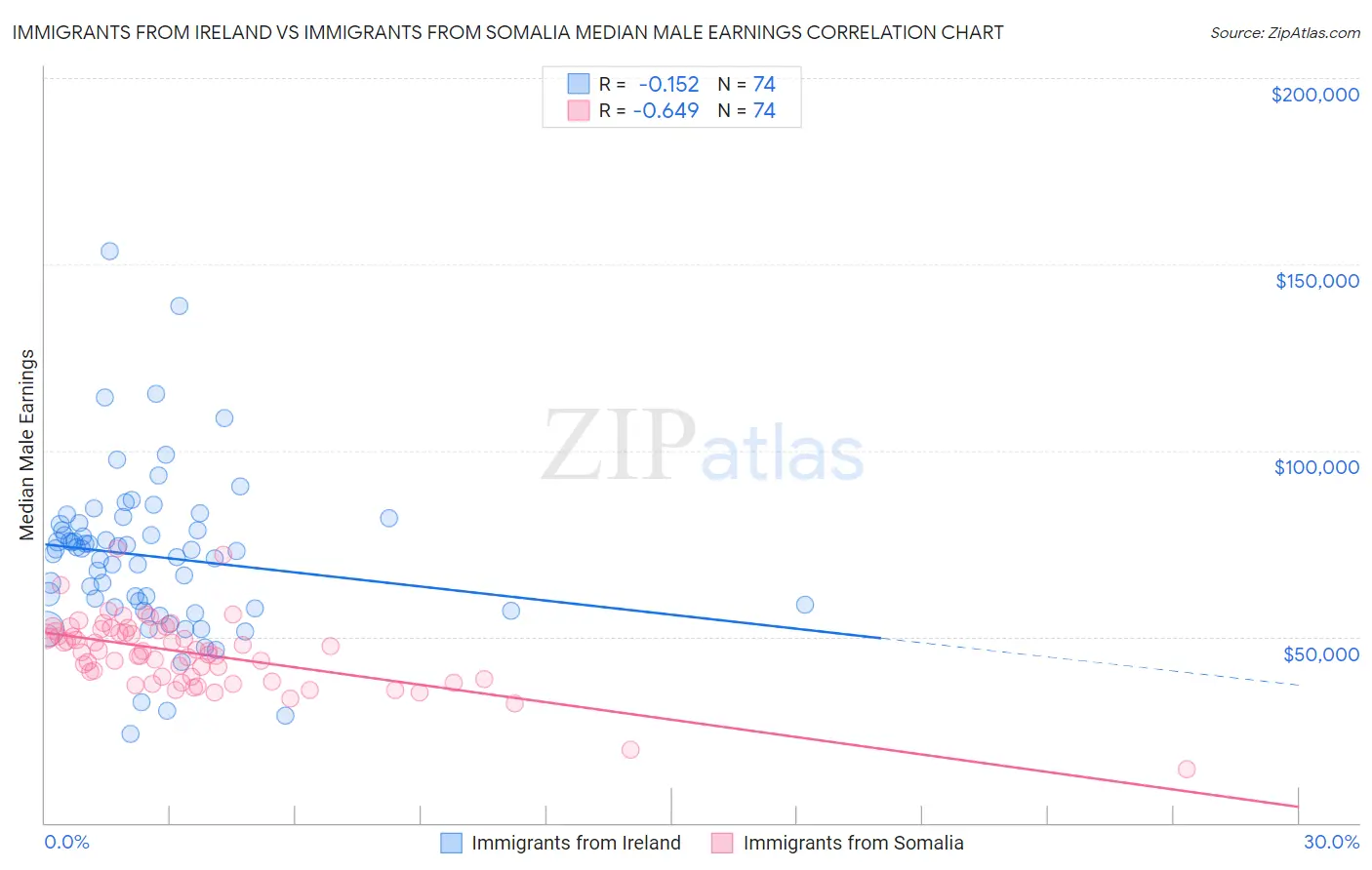 Immigrants from Ireland vs Immigrants from Somalia Median Male Earnings