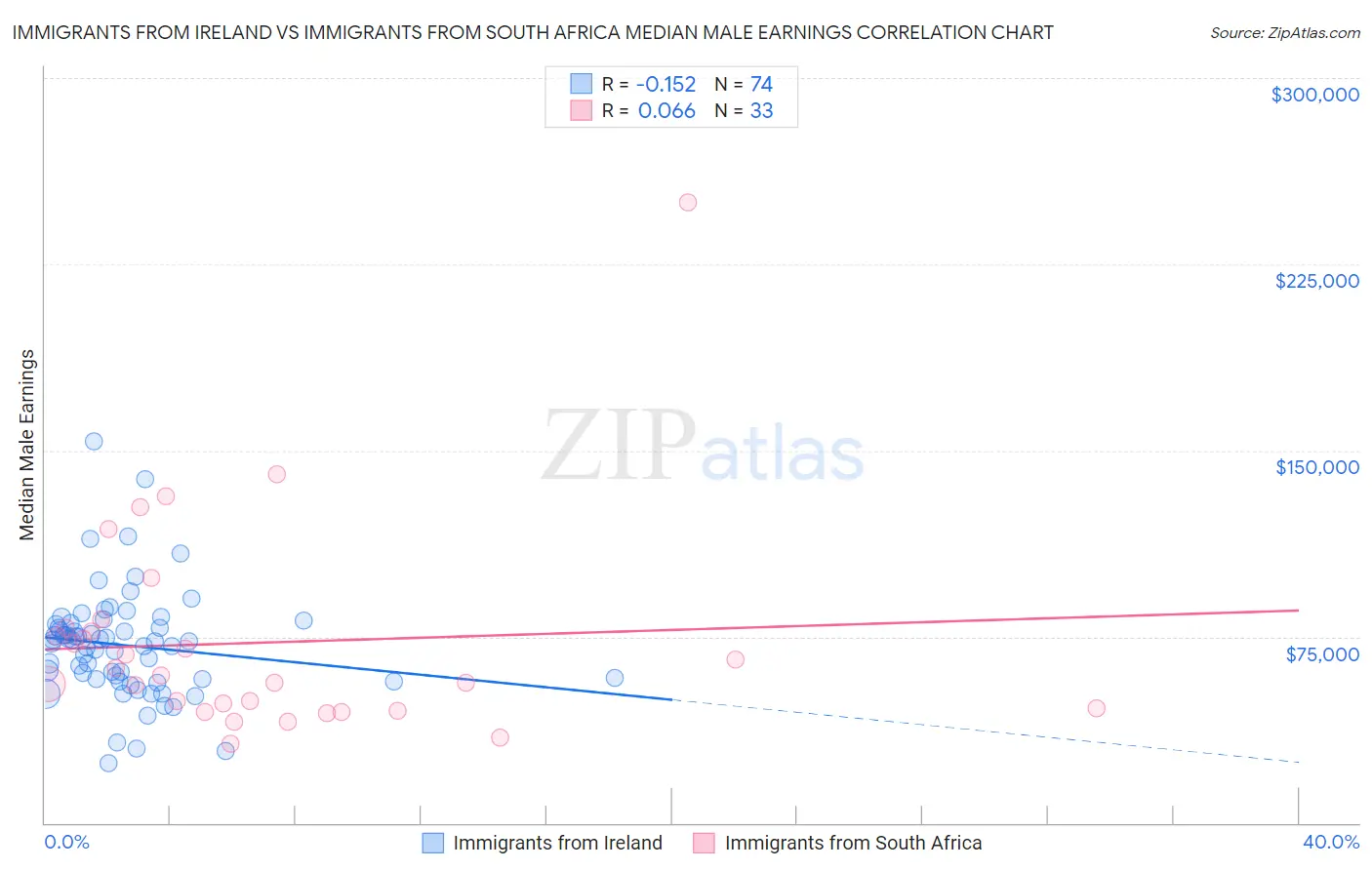 Immigrants from Ireland vs Immigrants from South Africa Median Male Earnings