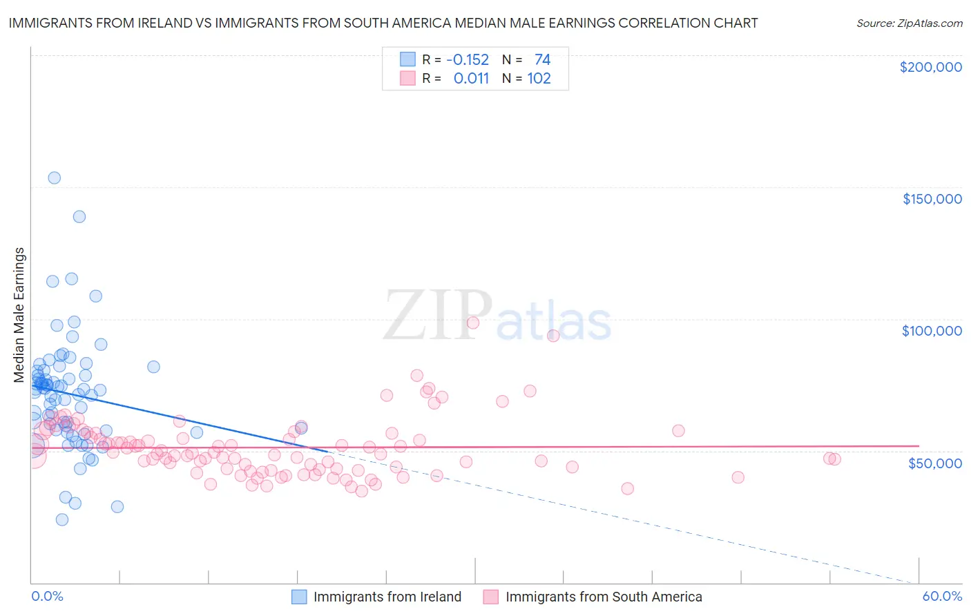 Immigrants from Ireland vs Immigrants from South America Median Male Earnings