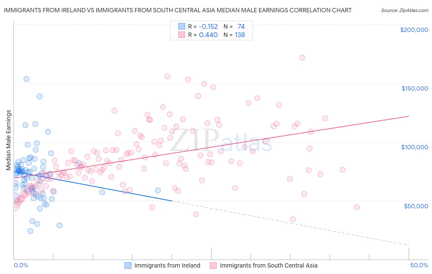 Immigrants from Ireland vs Immigrants from South Central Asia Median Male Earnings