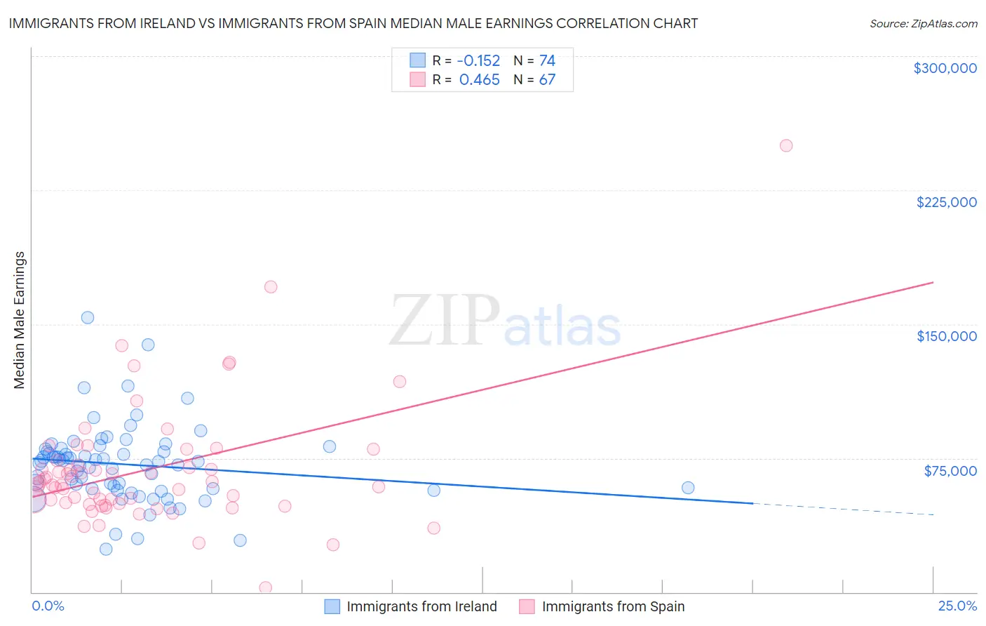 Immigrants from Ireland vs Immigrants from Spain Median Male Earnings