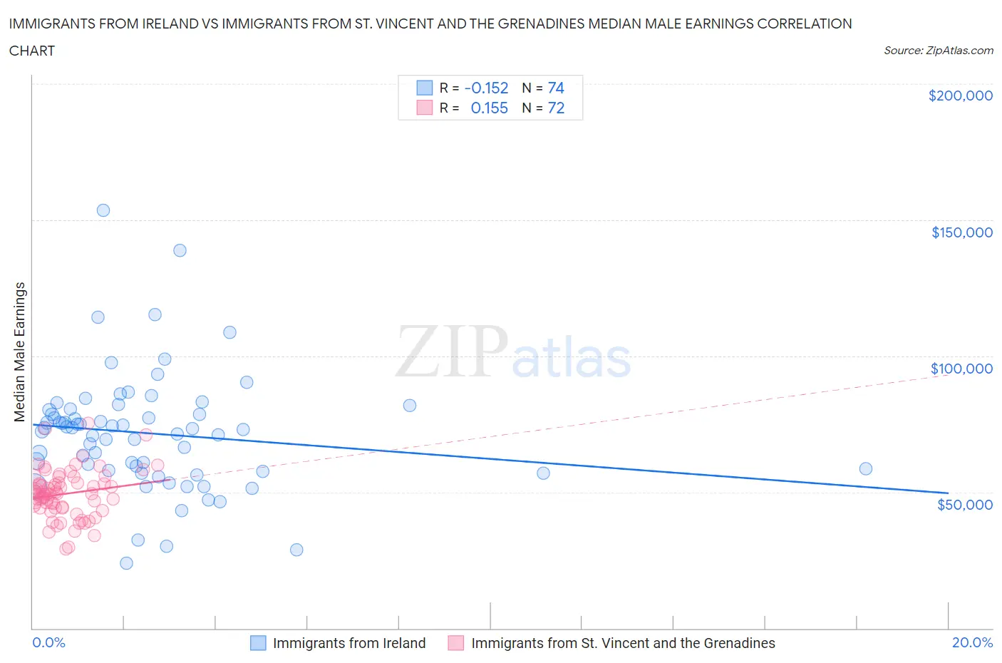 Immigrants from Ireland vs Immigrants from St. Vincent and the Grenadines Median Male Earnings