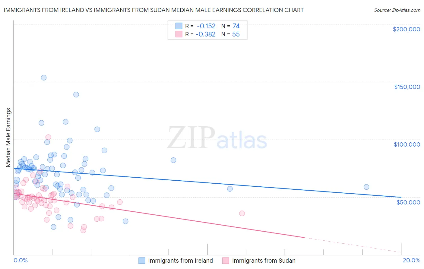Immigrants from Ireland vs Immigrants from Sudan Median Male Earnings