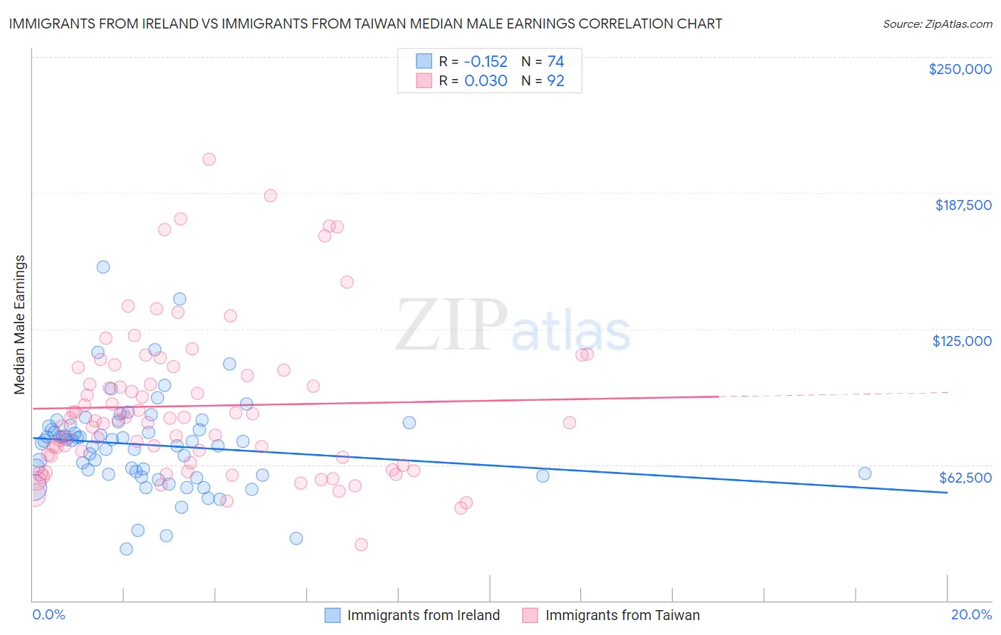 Immigrants from Ireland vs Immigrants from Taiwan Median Male Earnings