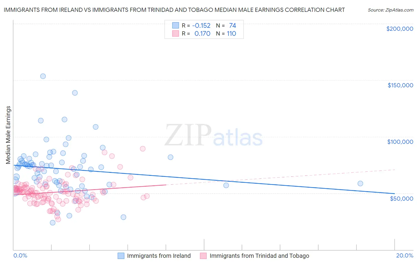 Immigrants from Ireland vs Immigrants from Trinidad and Tobago Median Male Earnings