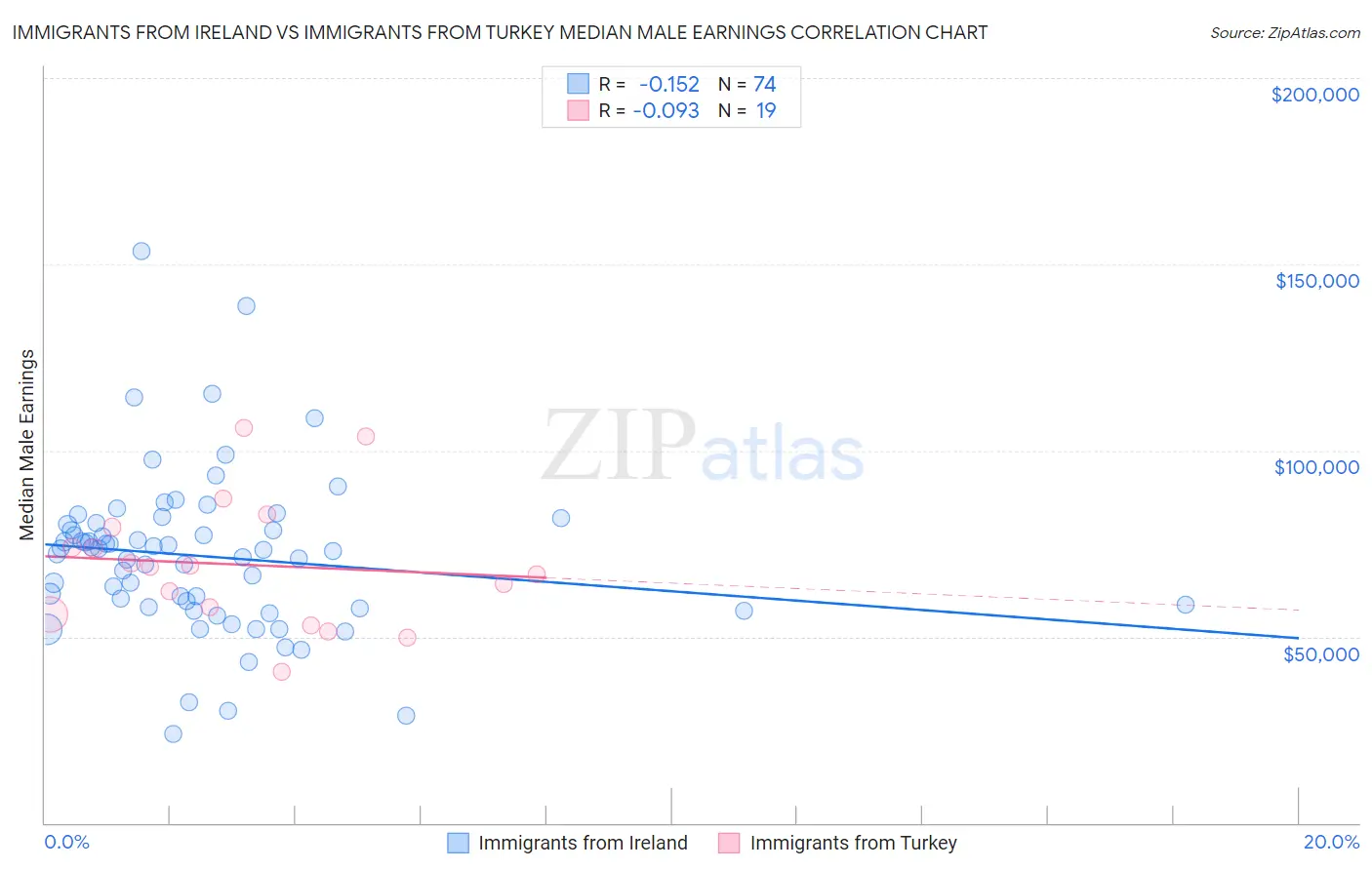 Immigrants from Ireland vs Immigrants from Turkey Median Male Earnings