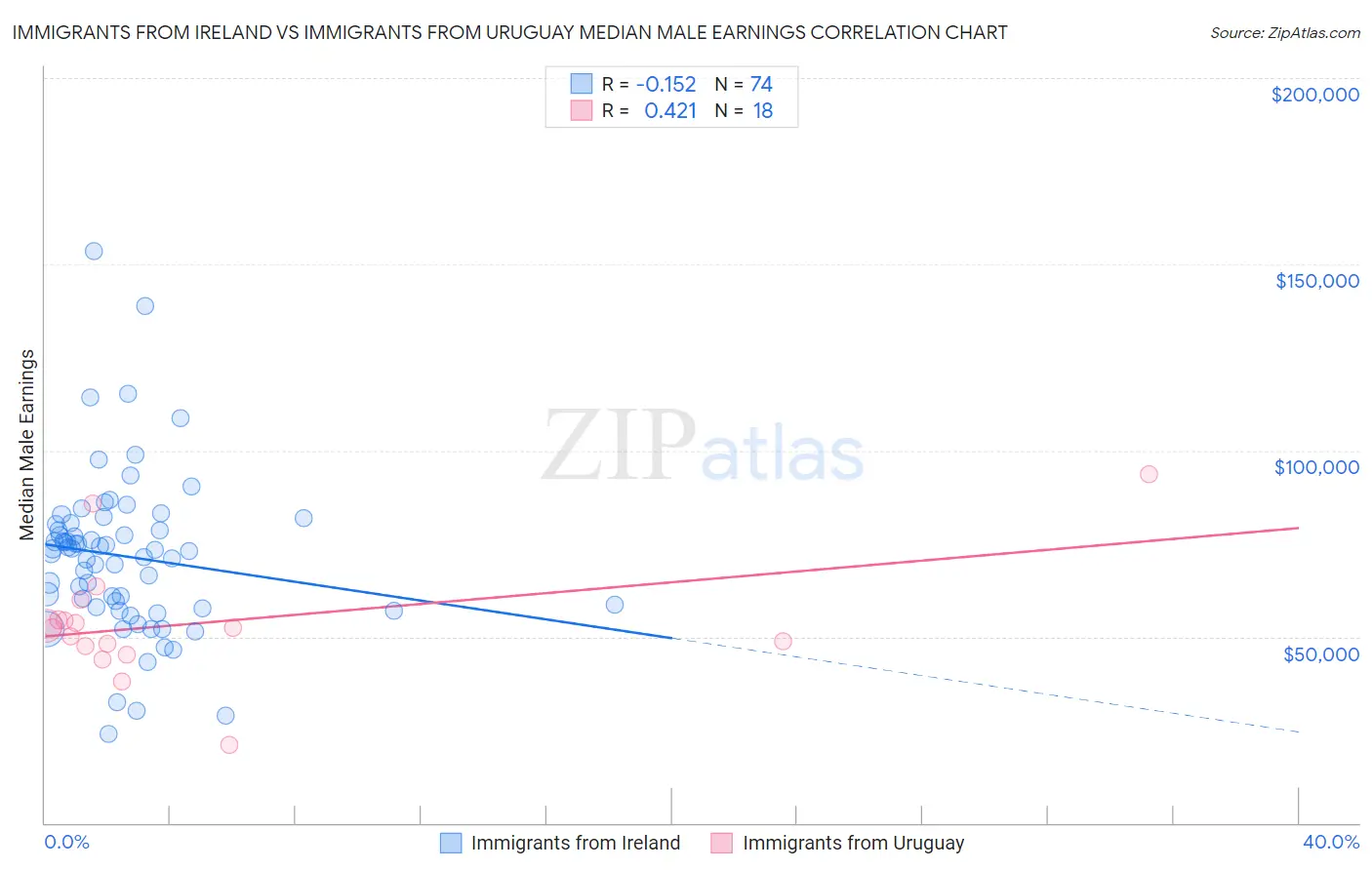 Immigrants from Ireland vs Immigrants from Uruguay Median Male Earnings