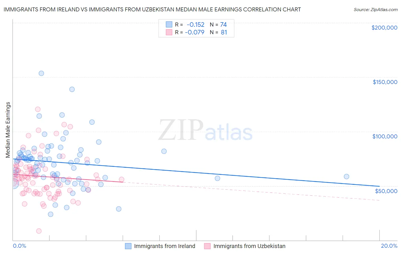 Immigrants from Ireland vs Immigrants from Uzbekistan Median Male Earnings