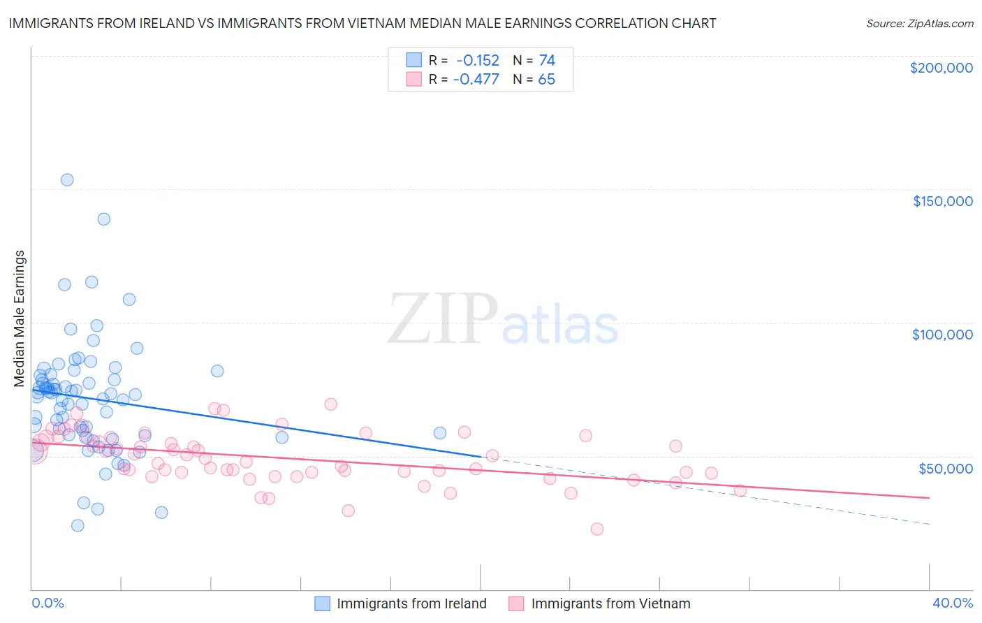Immigrants from Ireland vs Immigrants from Vietnam Median Male Earnings