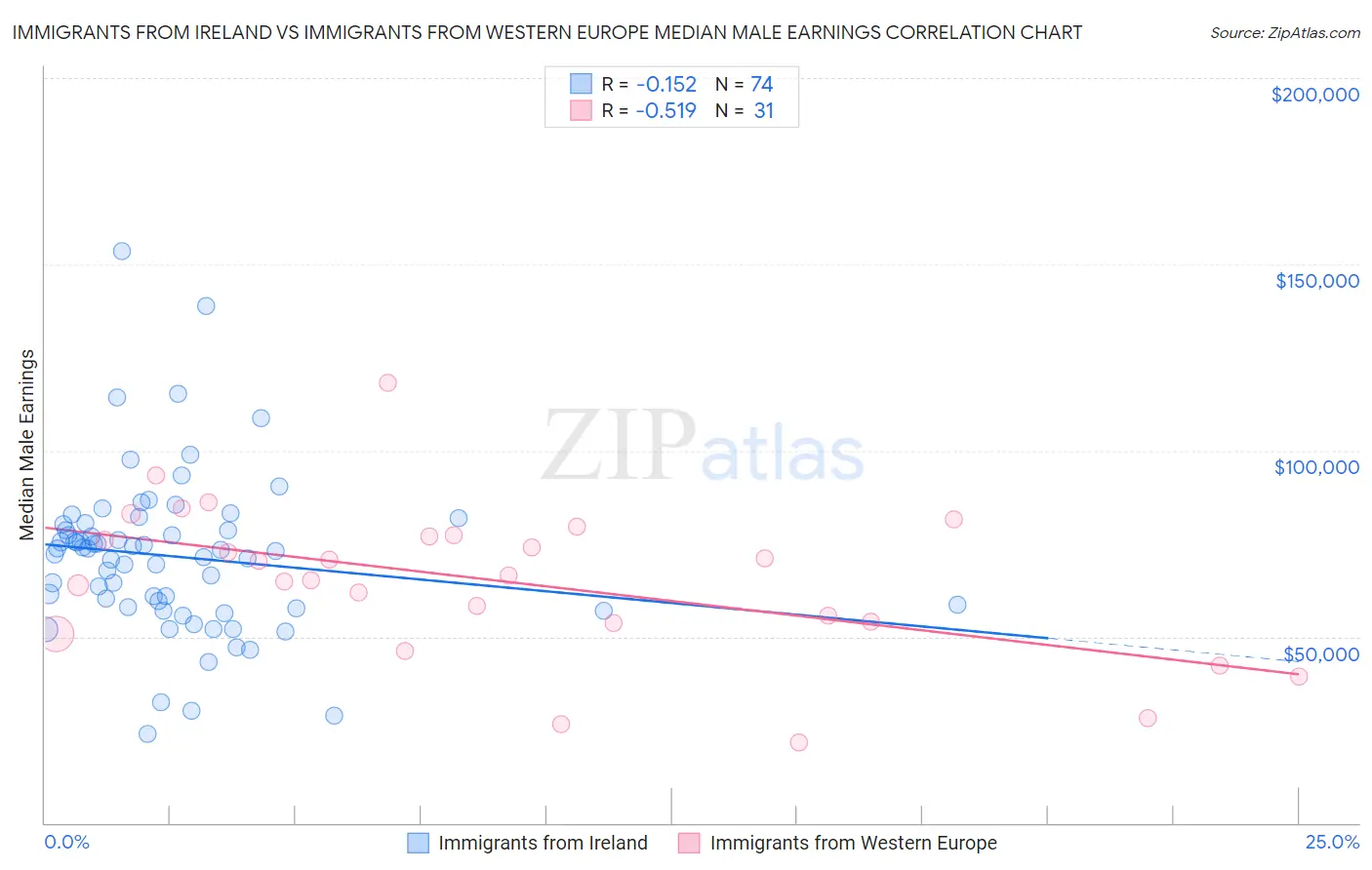 Immigrants from Ireland vs Immigrants from Western Europe Median Male Earnings