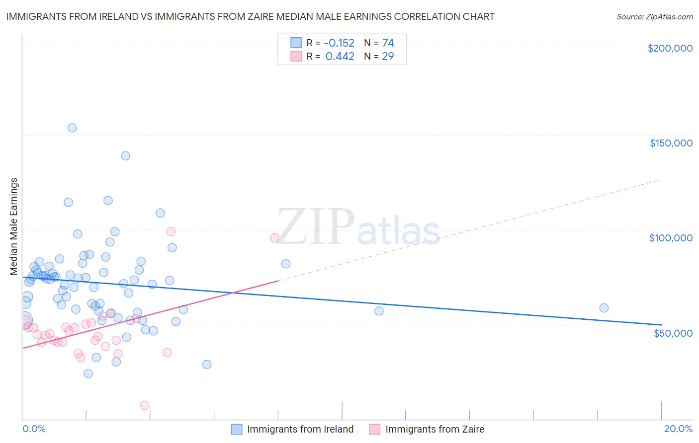 Immigrants from Ireland vs Immigrants from Zaire Median Male Earnings