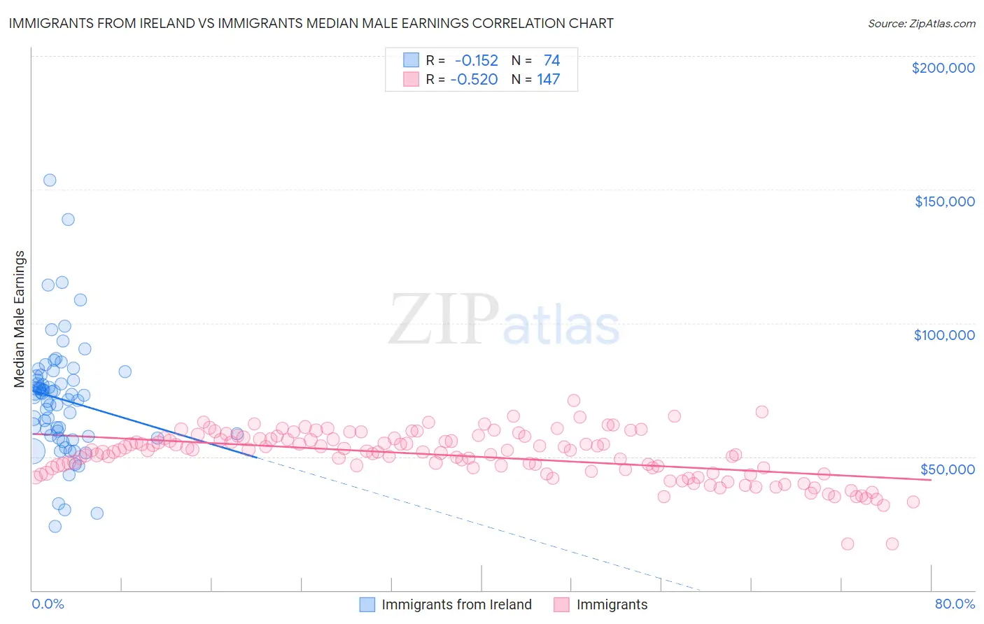 Immigrants from Ireland vs Immigrants Median Male Earnings