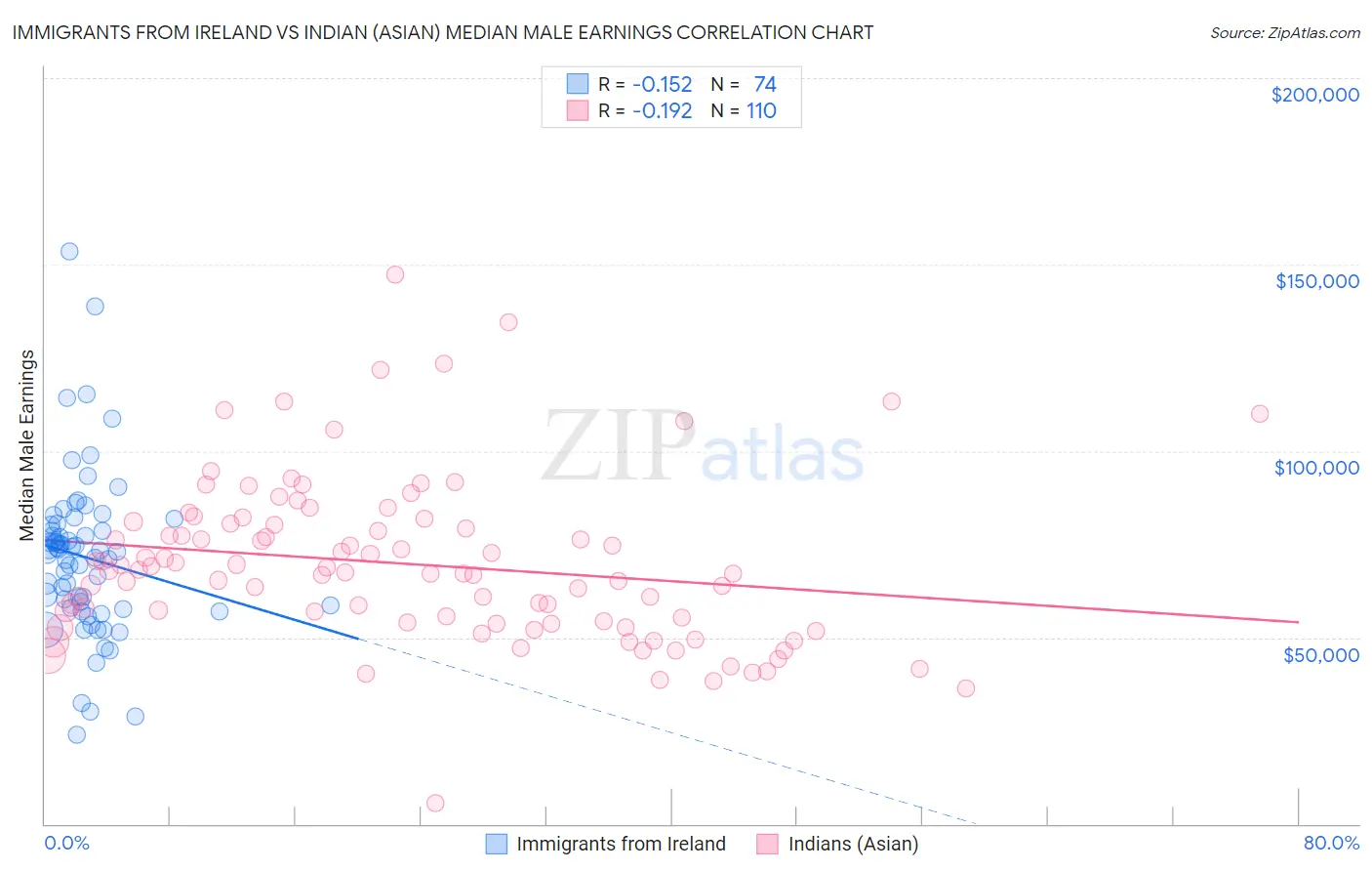 Immigrants from Ireland vs Indian (Asian) Median Male Earnings