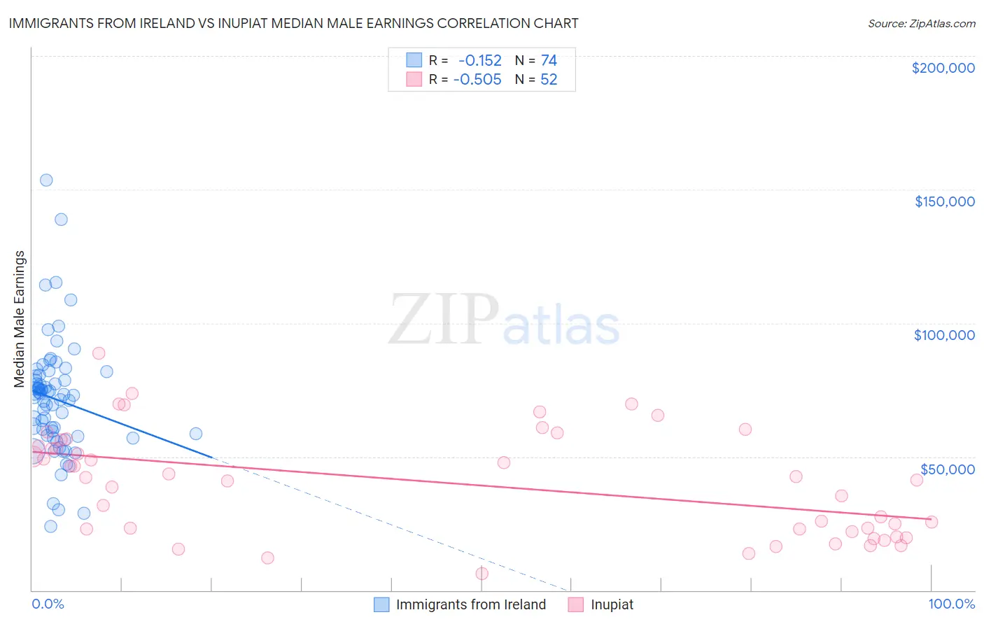 Immigrants from Ireland vs Inupiat Median Male Earnings