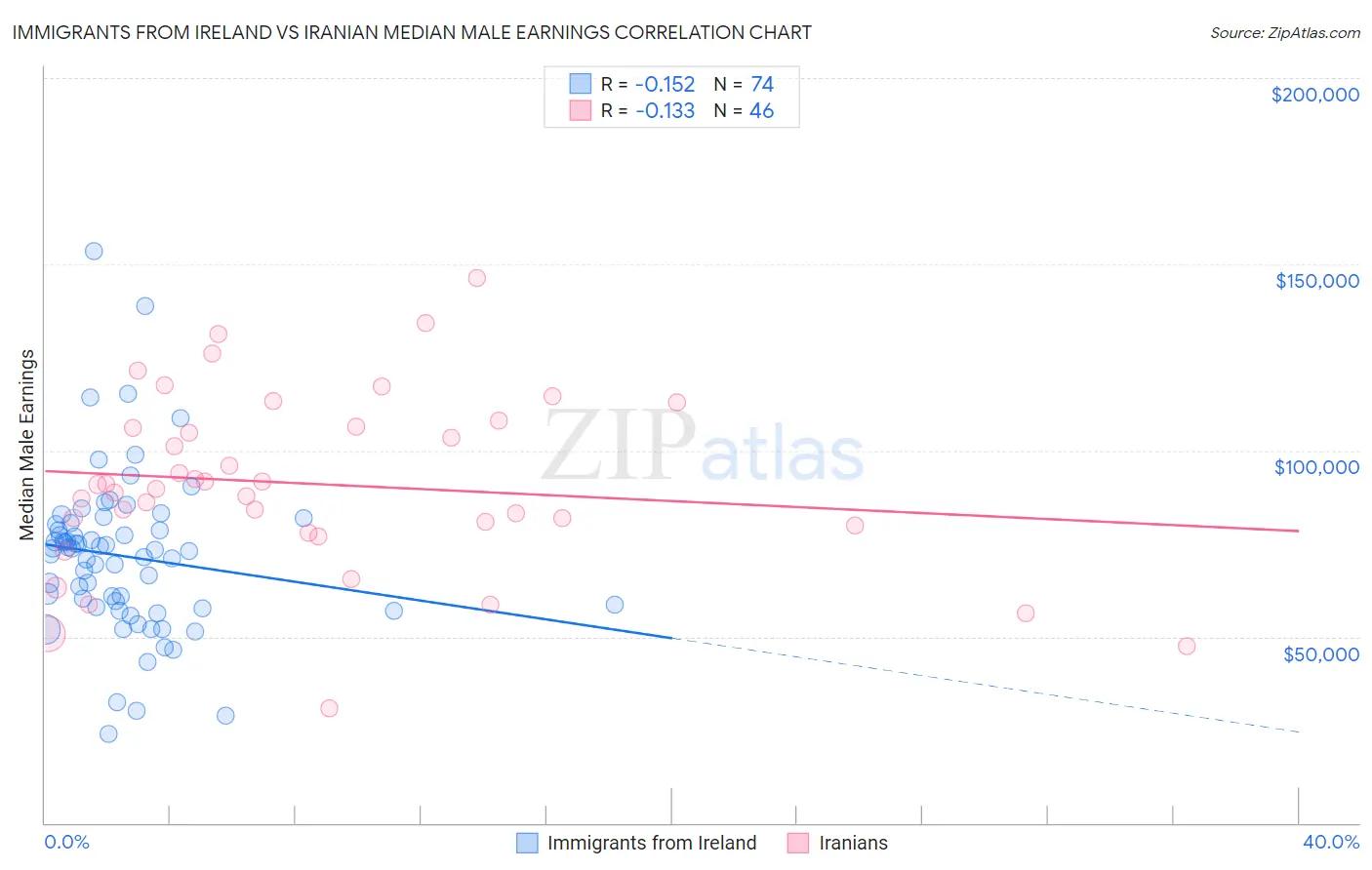 Immigrants from Ireland vs Iranian Median Male Earnings