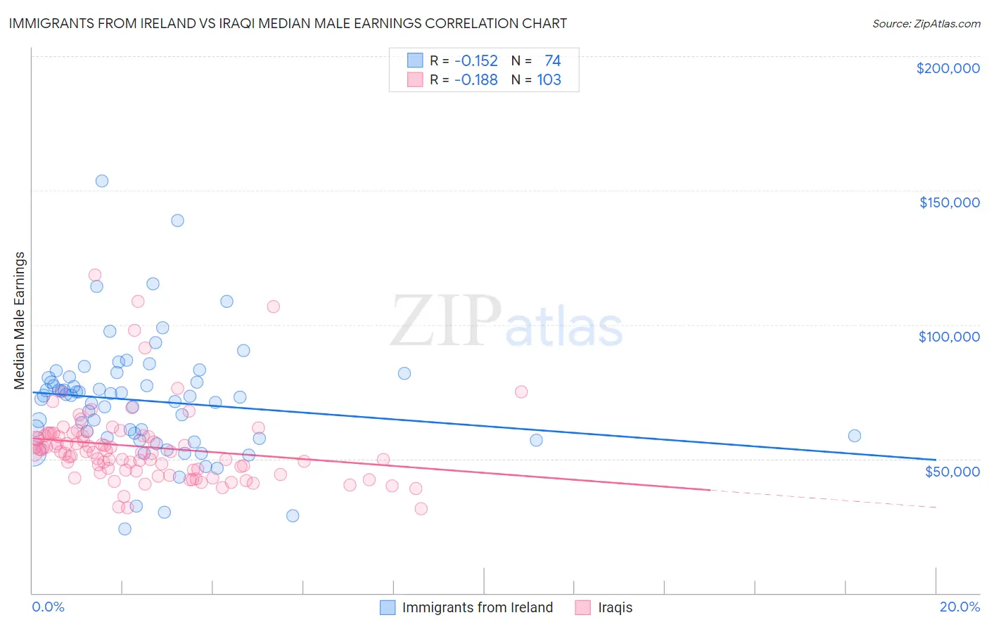 Immigrants from Ireland vs Iraqi Median Male Earnings