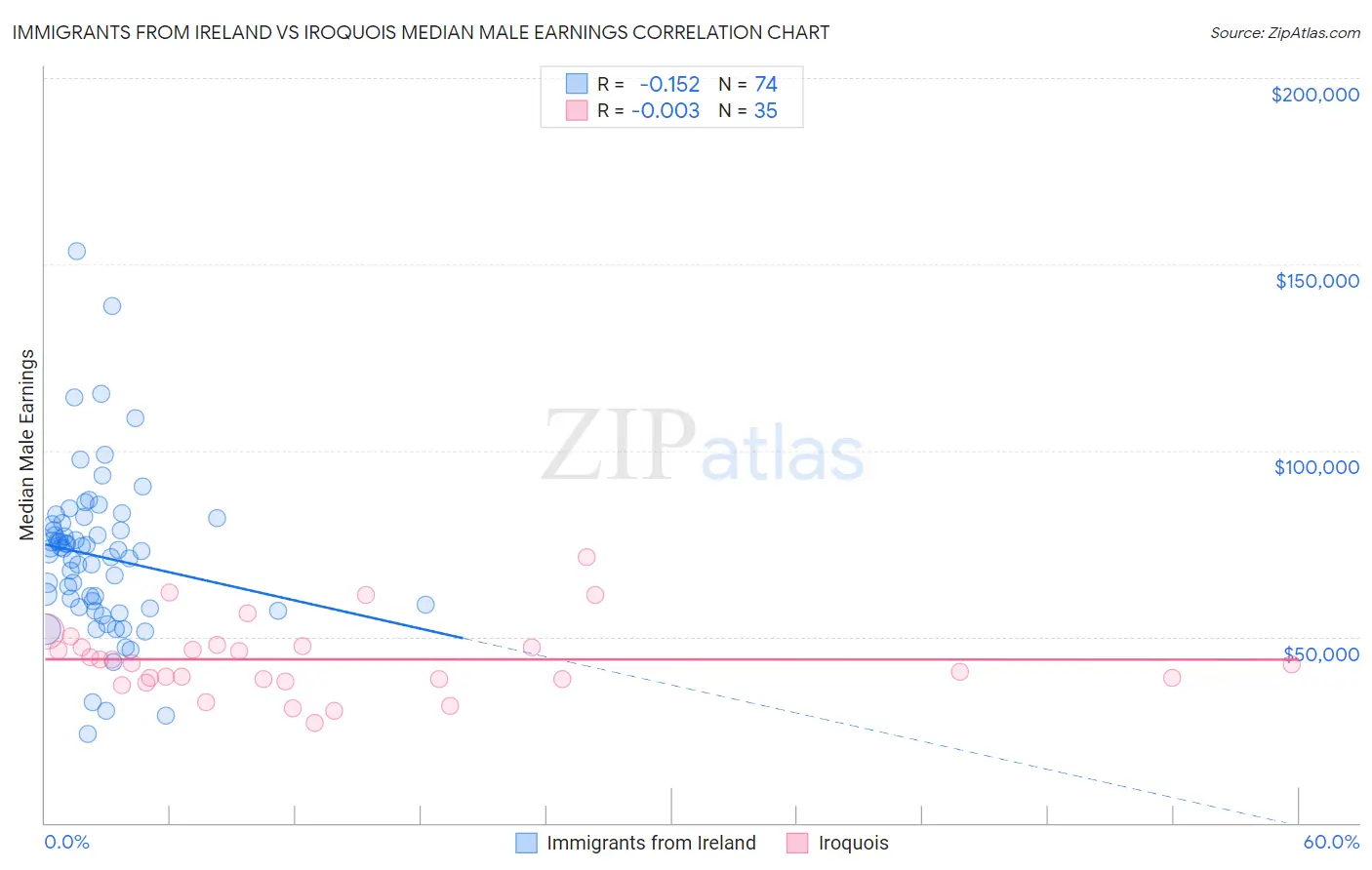 Immigrants from Ireland vs Iroquois Median Male Earnings