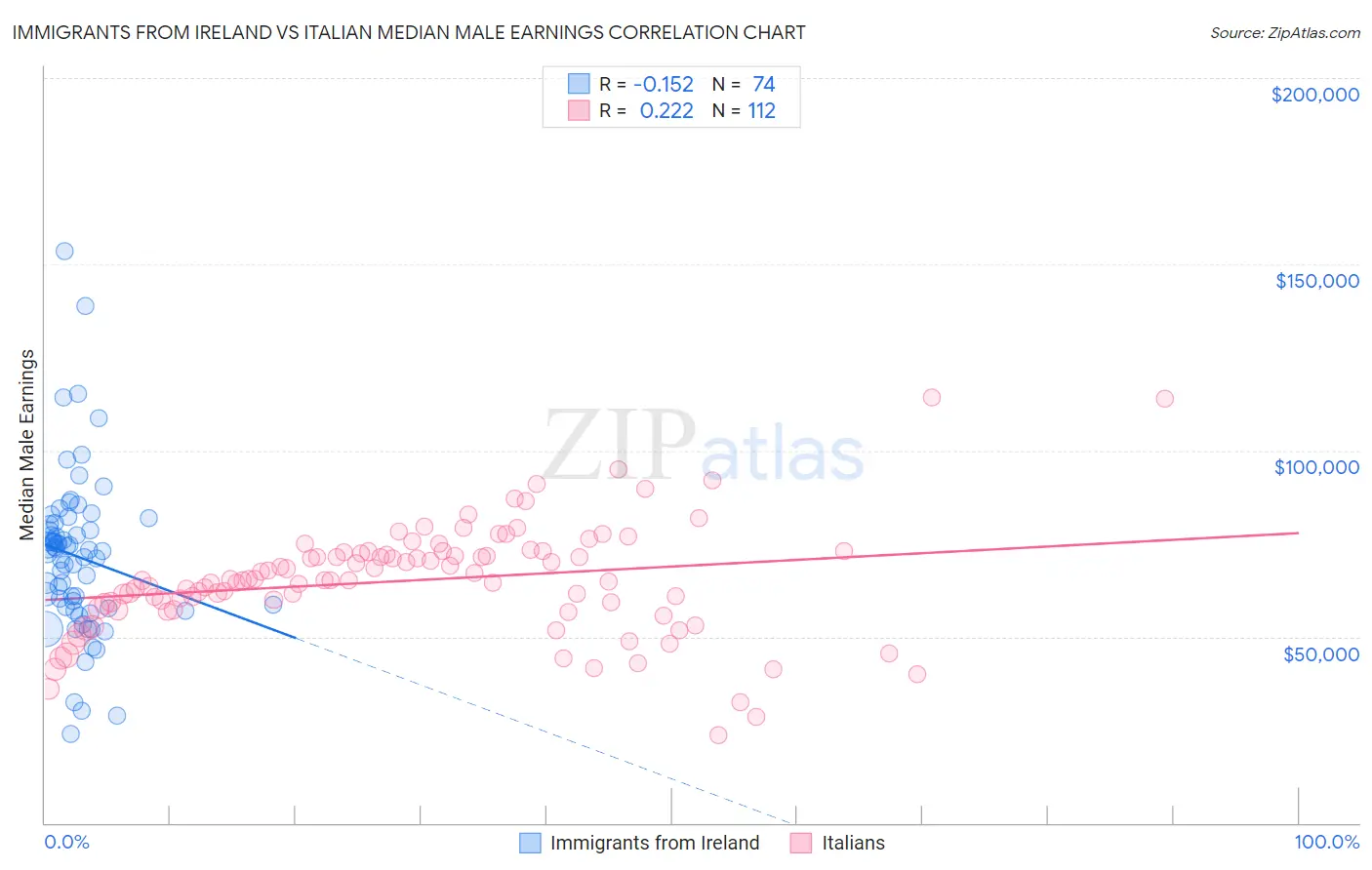 Immigrants from Ireland vs Italian Median Male Earnings