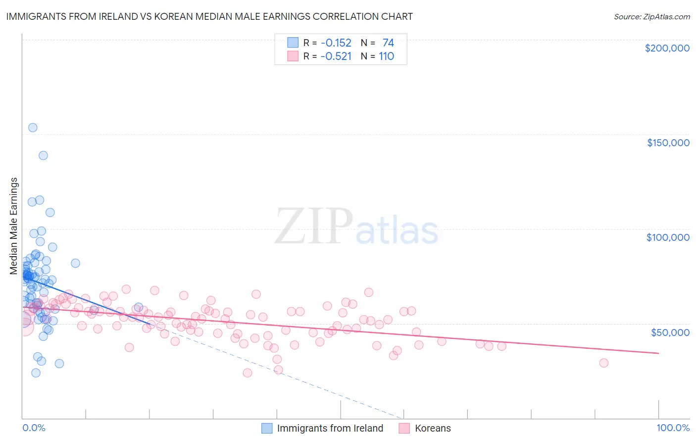Immigrants from Ireland vs Korean Median Male Earnings