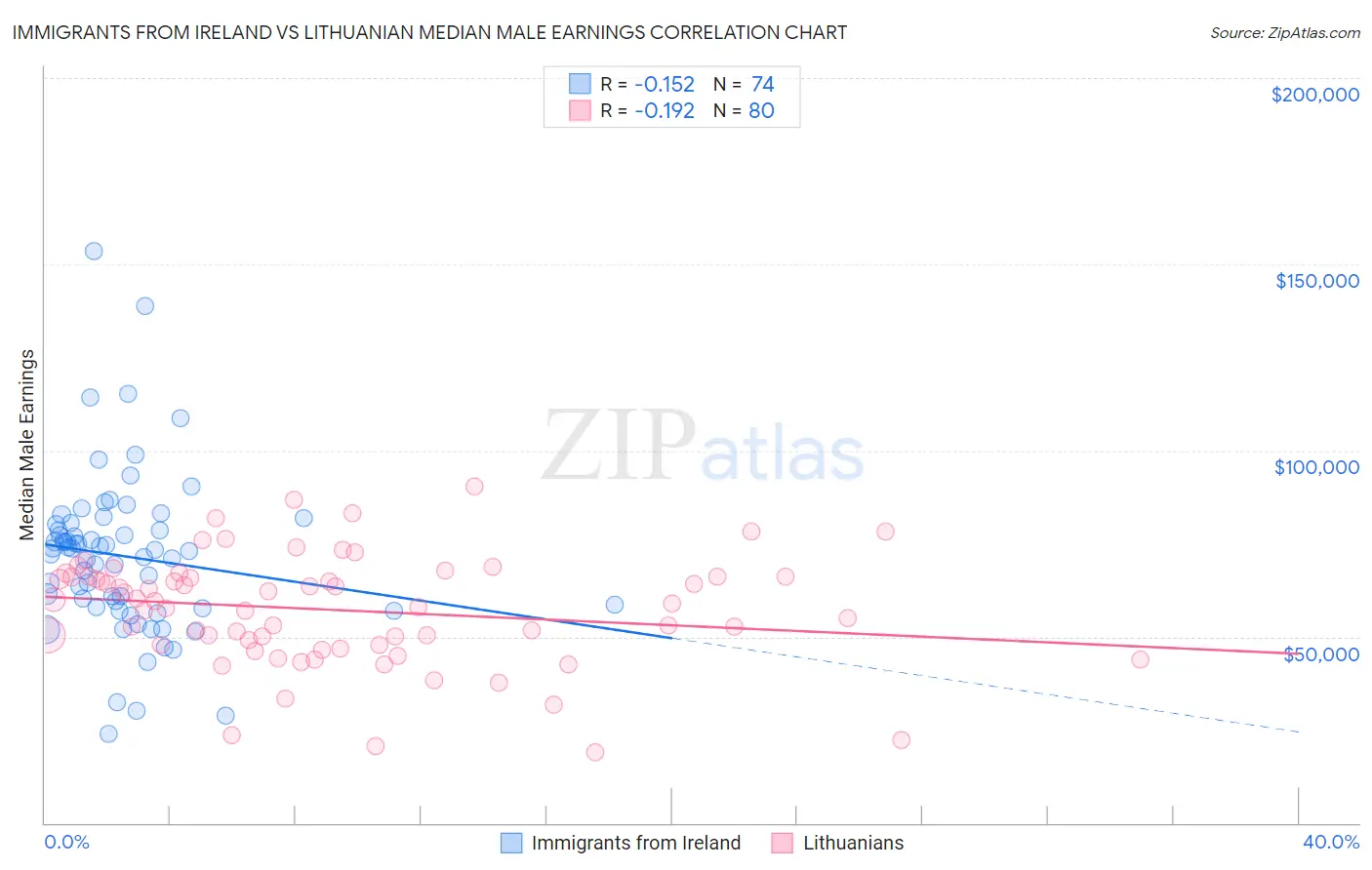 Immigrants from Ireland vs Lithuanian Median Male Earnings