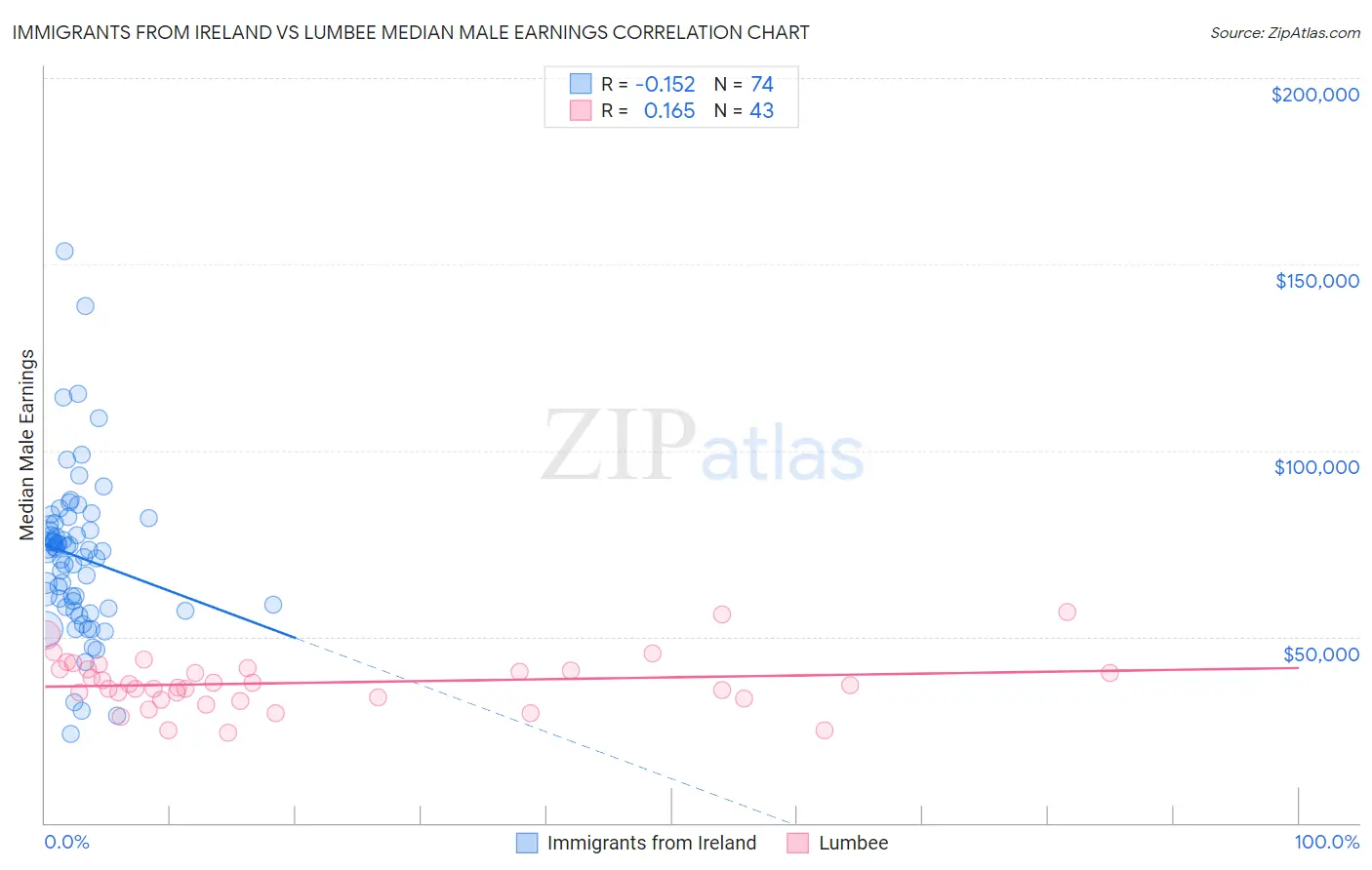 Immigrants from Ireland vs Lumbee Median Male Earnings