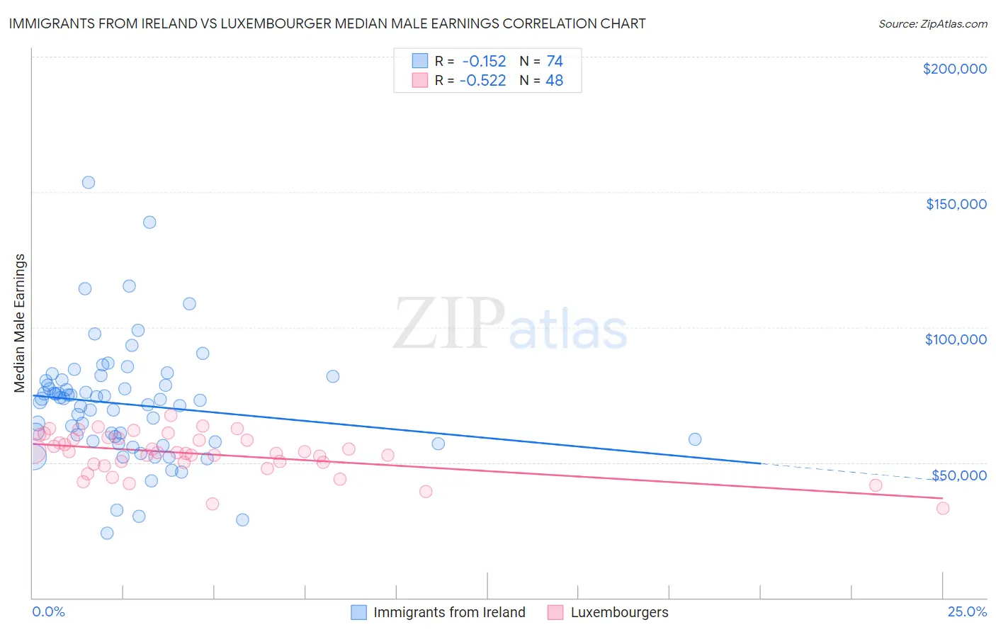 Immigrants from Ireland vs Luxembourger Median Male Earnings