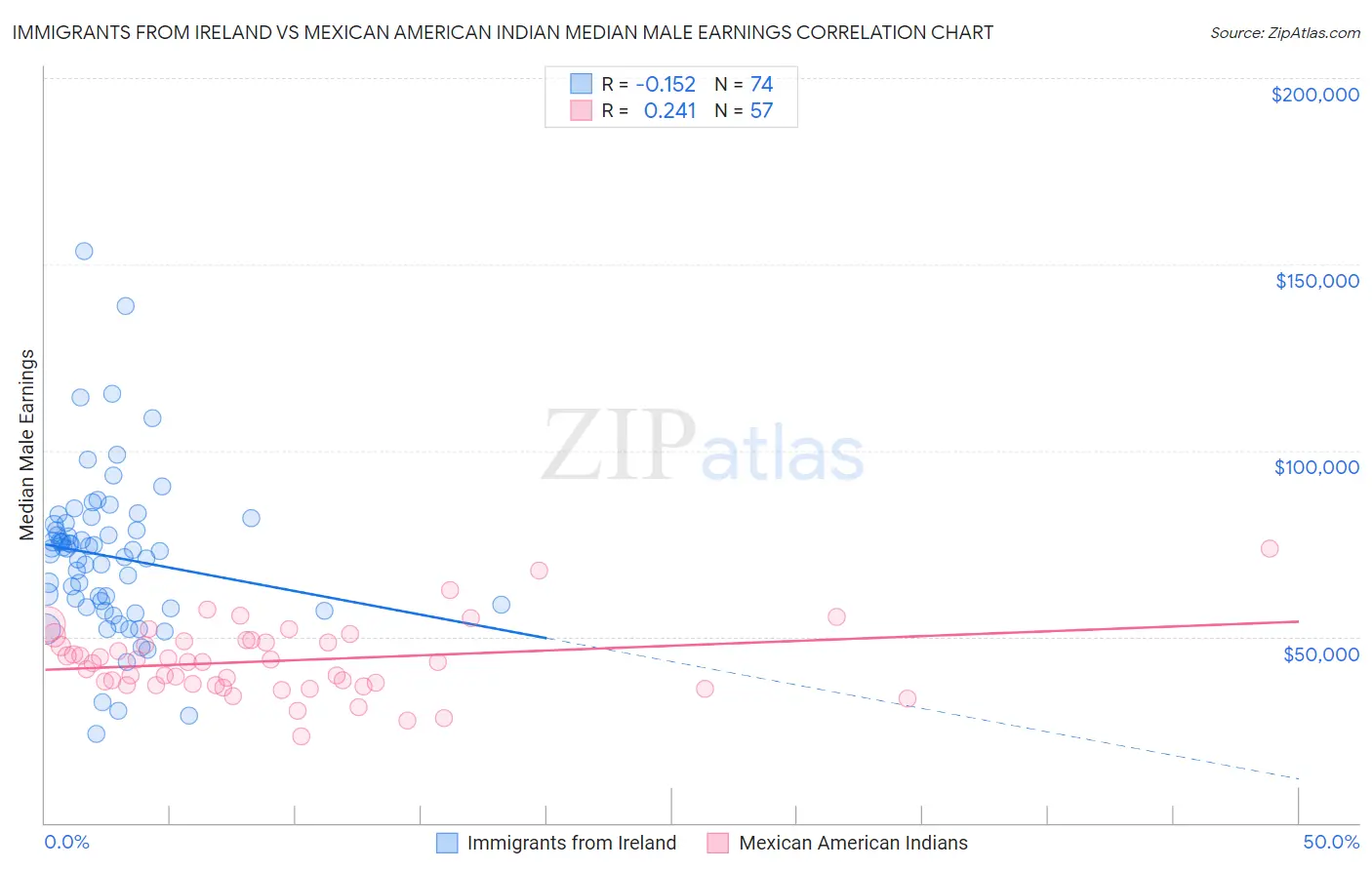 Immigrants from Ireland vs Mexican American Indian Median Male Earnings