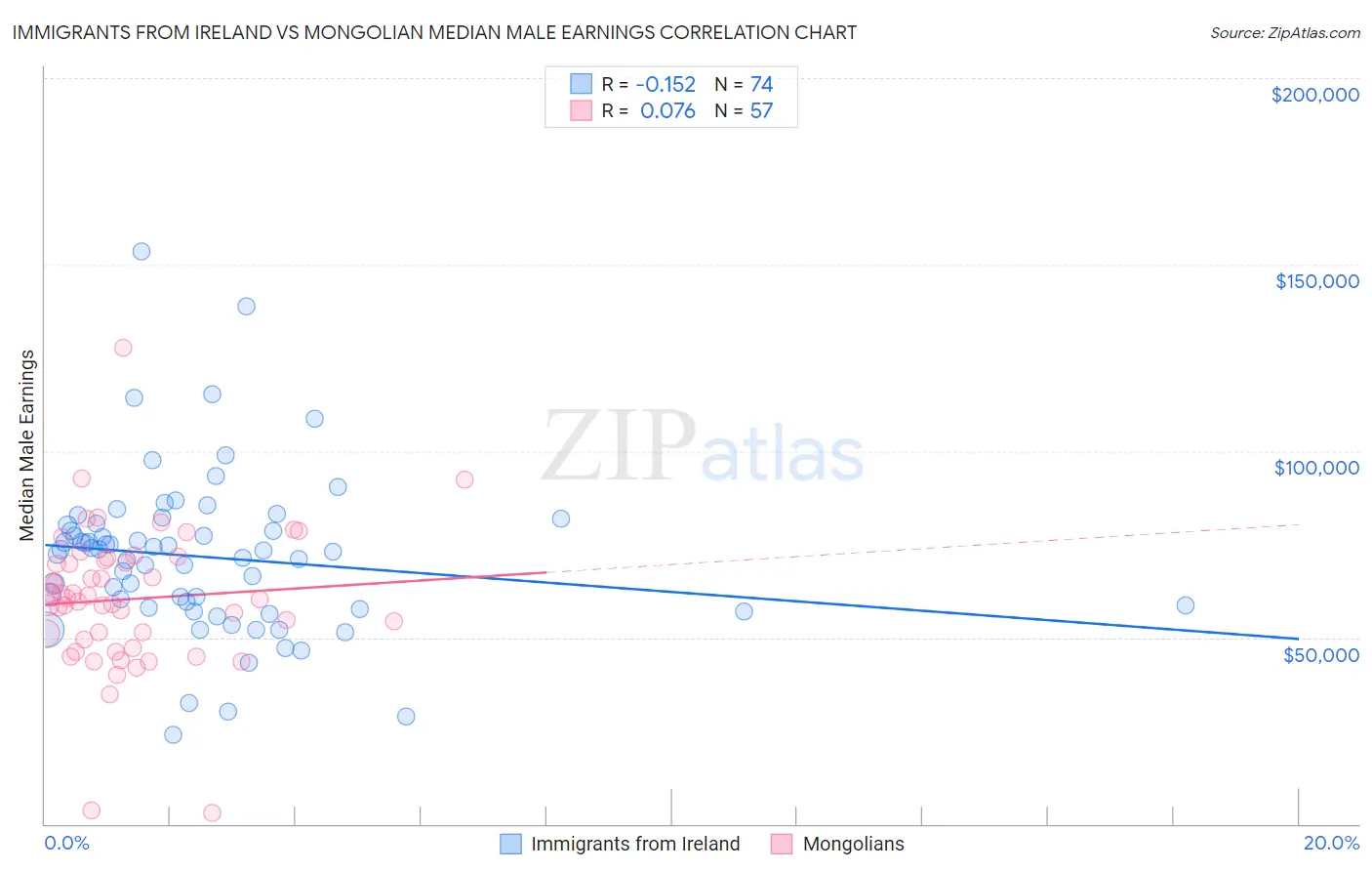 Immigrants from Ireland vs Mongolian Median Male Earnings