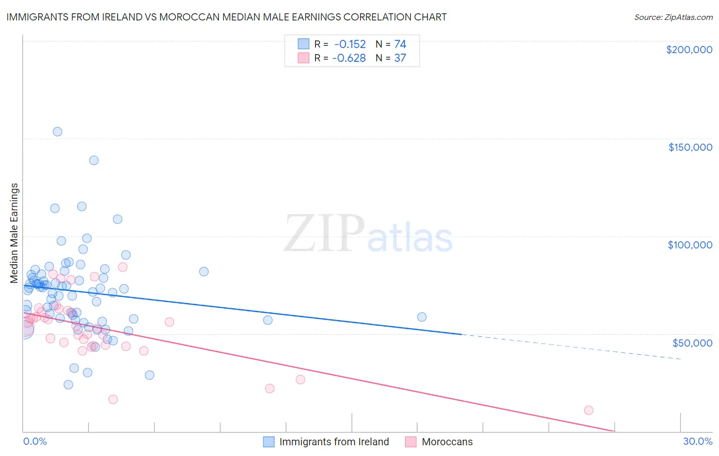 Immigrants from Ireland vs Moroccan Median Male Earnings