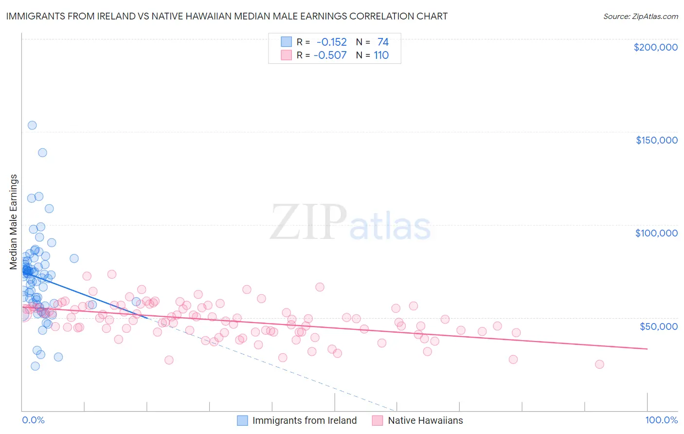 Immigrants from Ireland vs Native Hawaiian Median Male Earnings