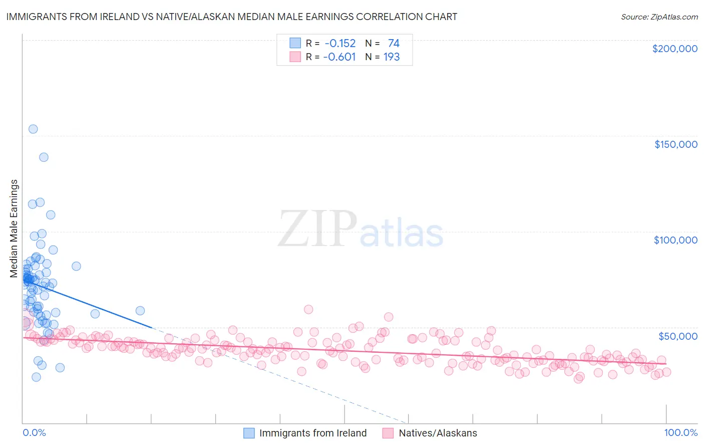 Immigrants from Ireland vs Native/Alaskan Median Male Earnings