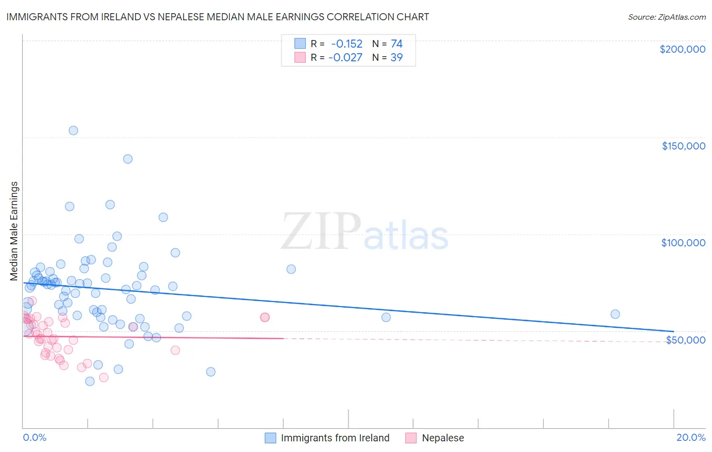 Immigrants from Ireland vs Nepalese Median Male Earnings