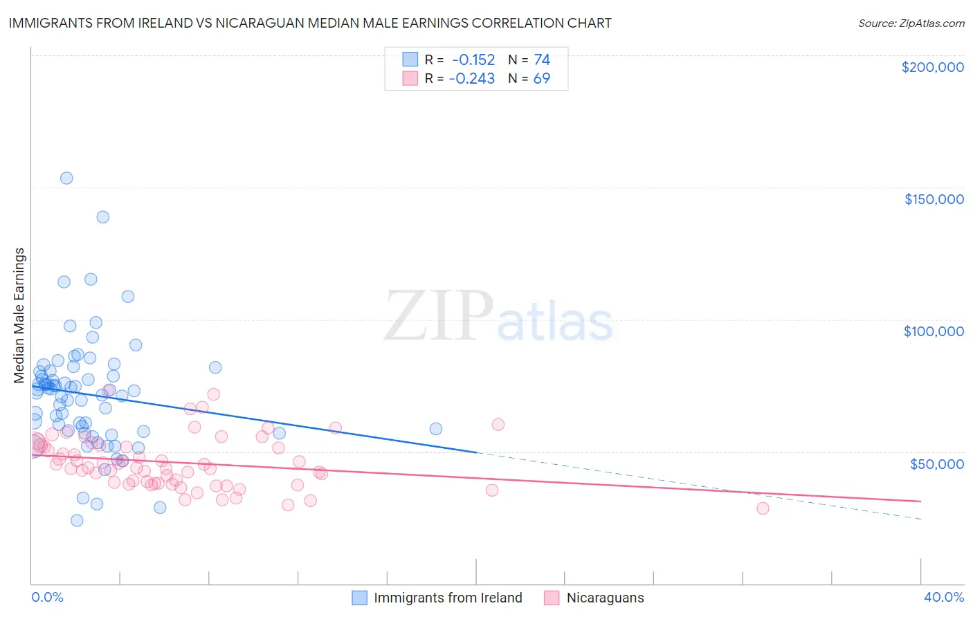Immigrants from Ireland vs Nicaraguan Median Male Earnings