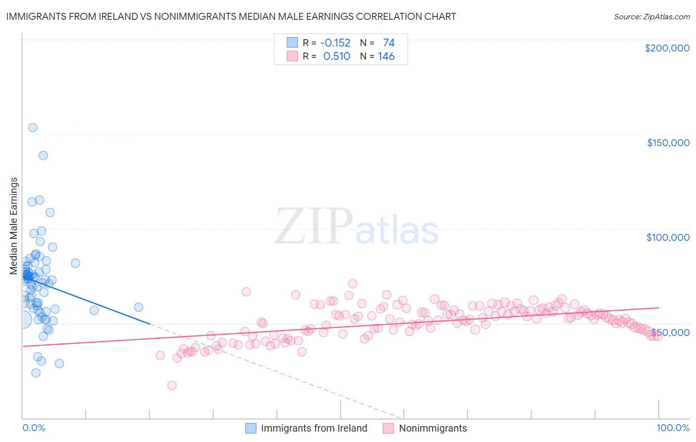 Immigrants from Ireland vs Nonimmigrants Median Male Earnings