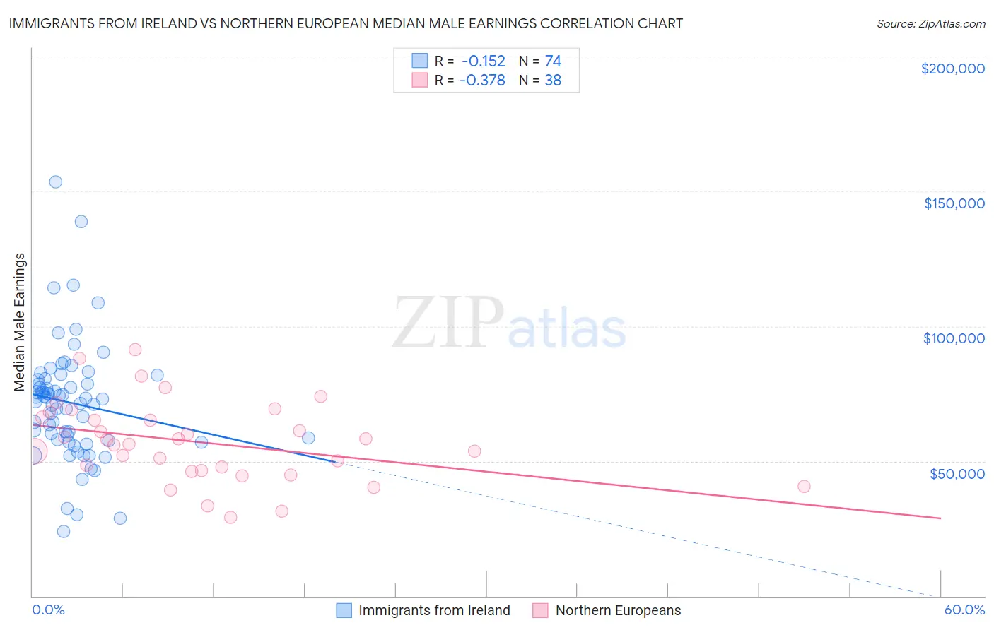 Immigrants from Ireland vs Northern European Median Male Earnings