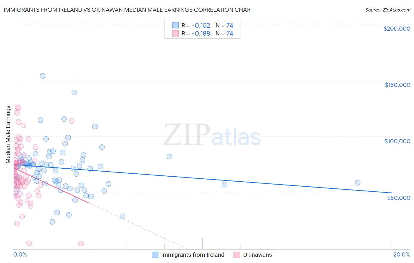 Immigrants from Ireland vs Okinawan Median Male Earnings