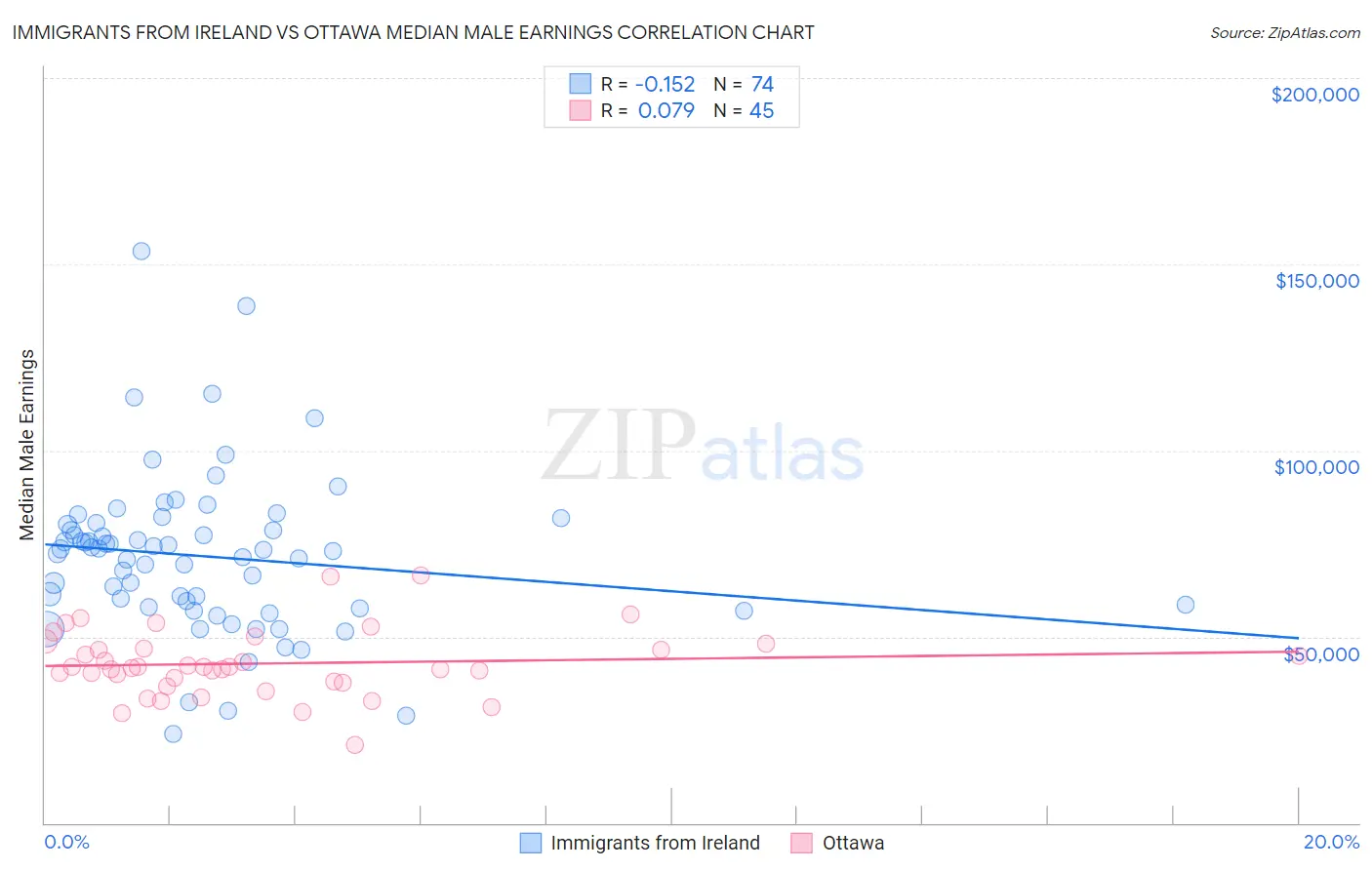 Immigrants from Ireland vs Ottawa Median Male Earnings