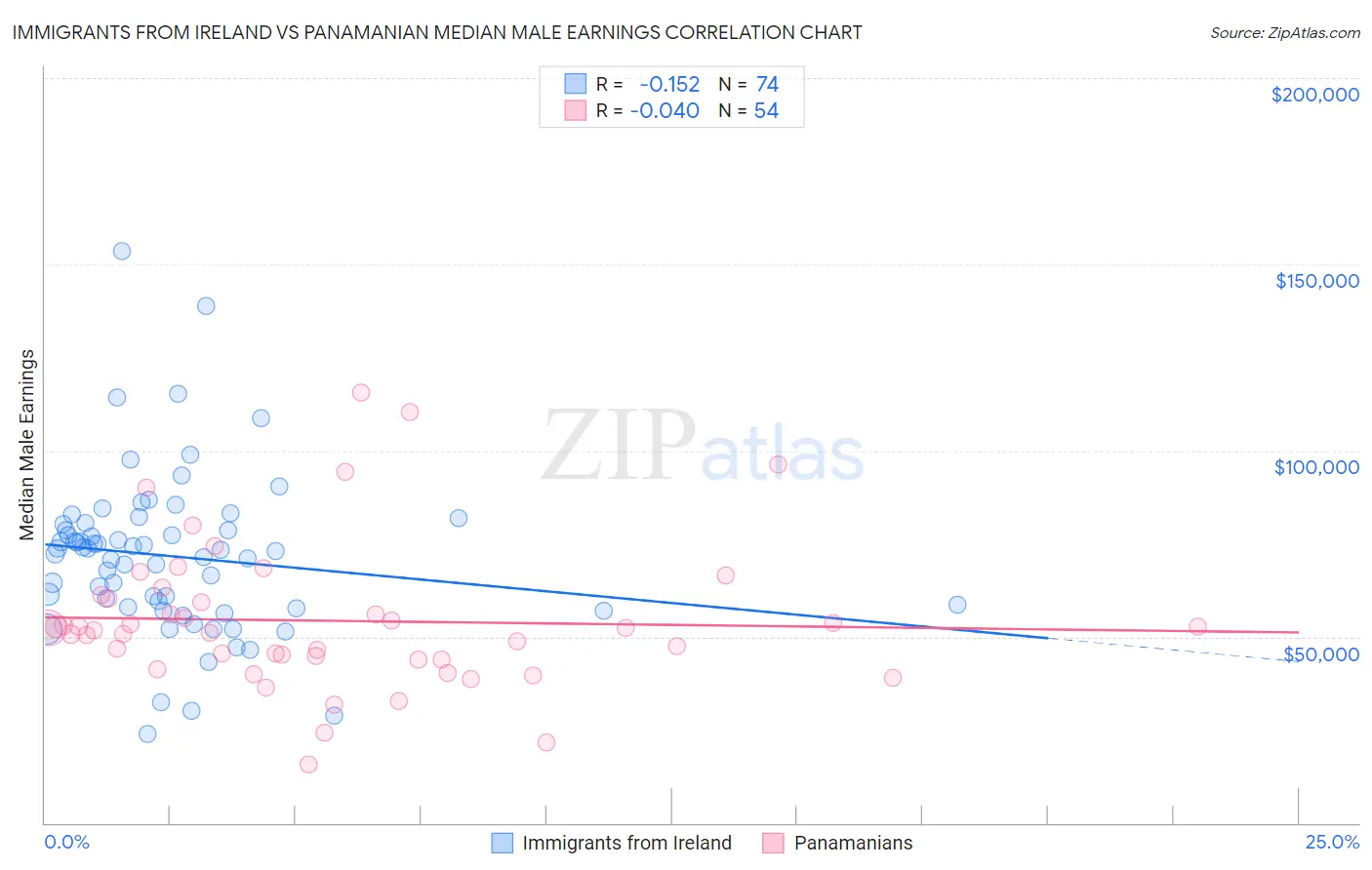 Immigrants from Ireland vs Panamanian Median Male Earnings