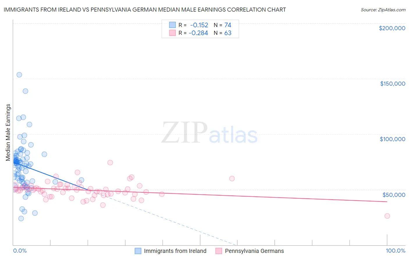 Immigrants from Ireland vs Pennsylvania German Median Male Earnings