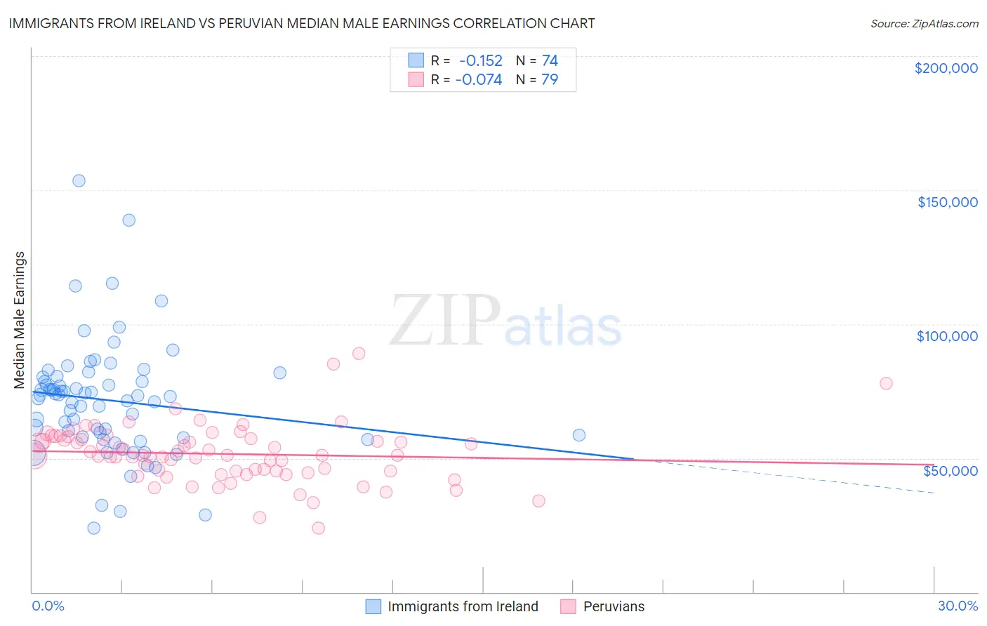 Immigrants from Ireland vs Peruvian Median Male Earnings