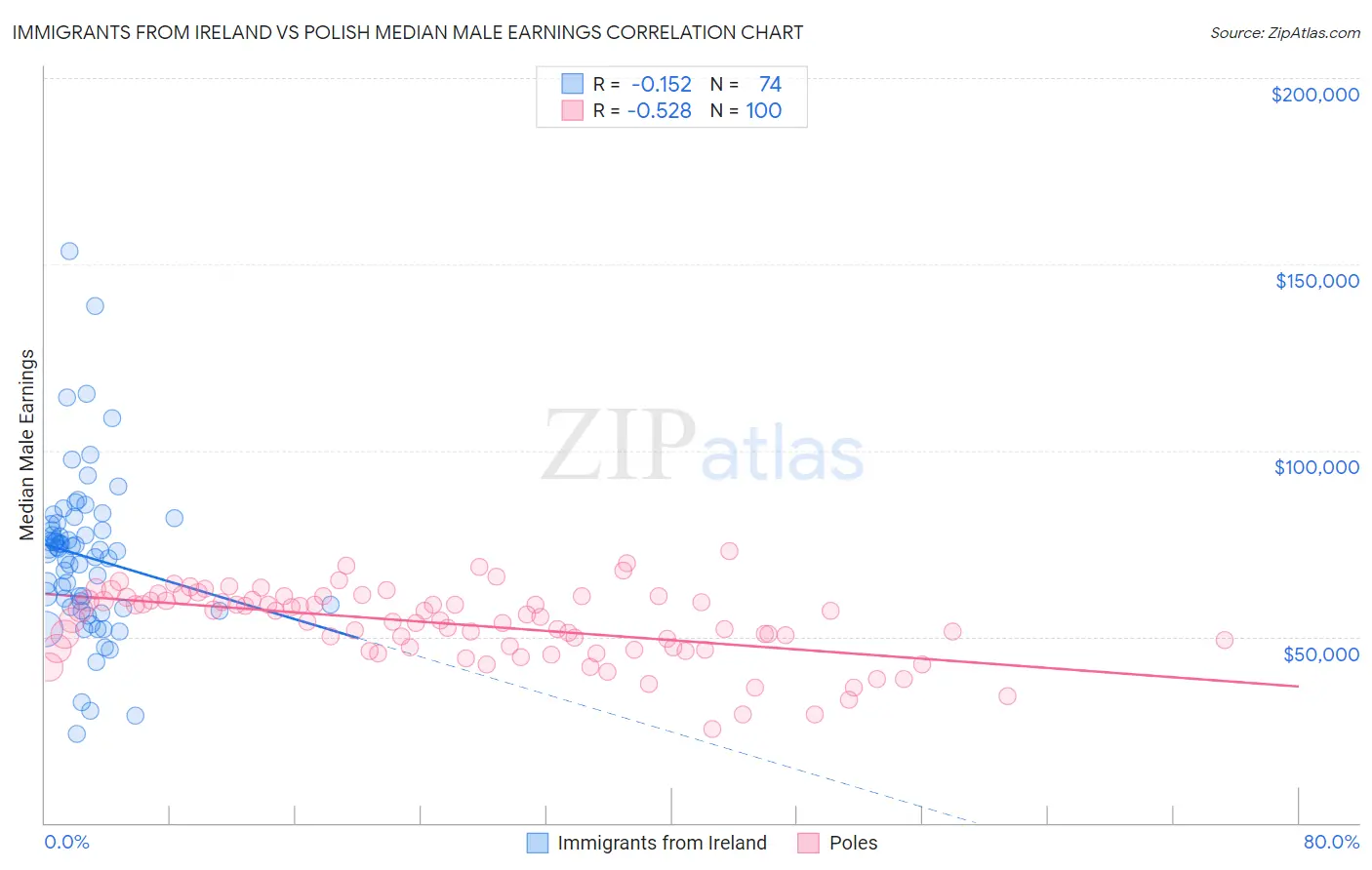 Immigrants from Ireland vs Polish Median Male Earnings