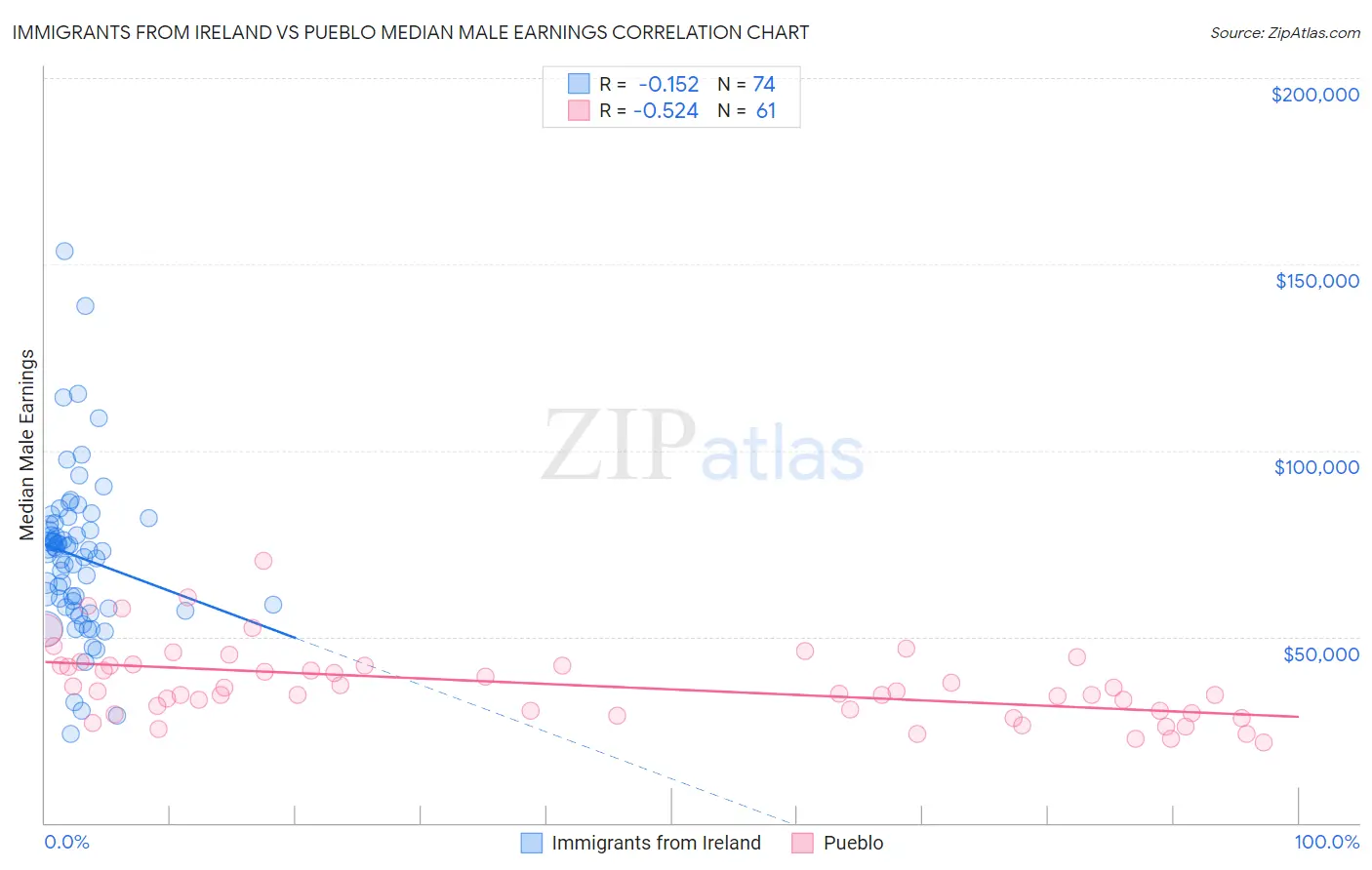 Immigrants from Ireland vs Pueblo Median Male Earnings